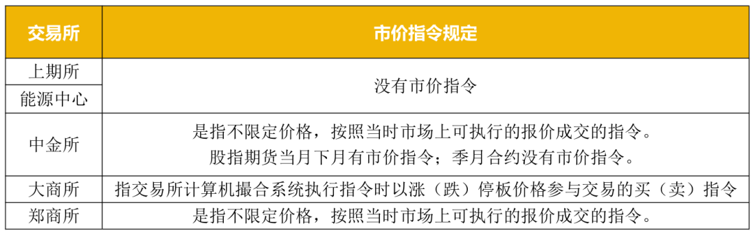 各个期货交易所市价指令规定.png